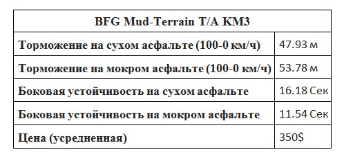 Результаты испытаний BFGoodrich Mud-Terrain T/A KM3