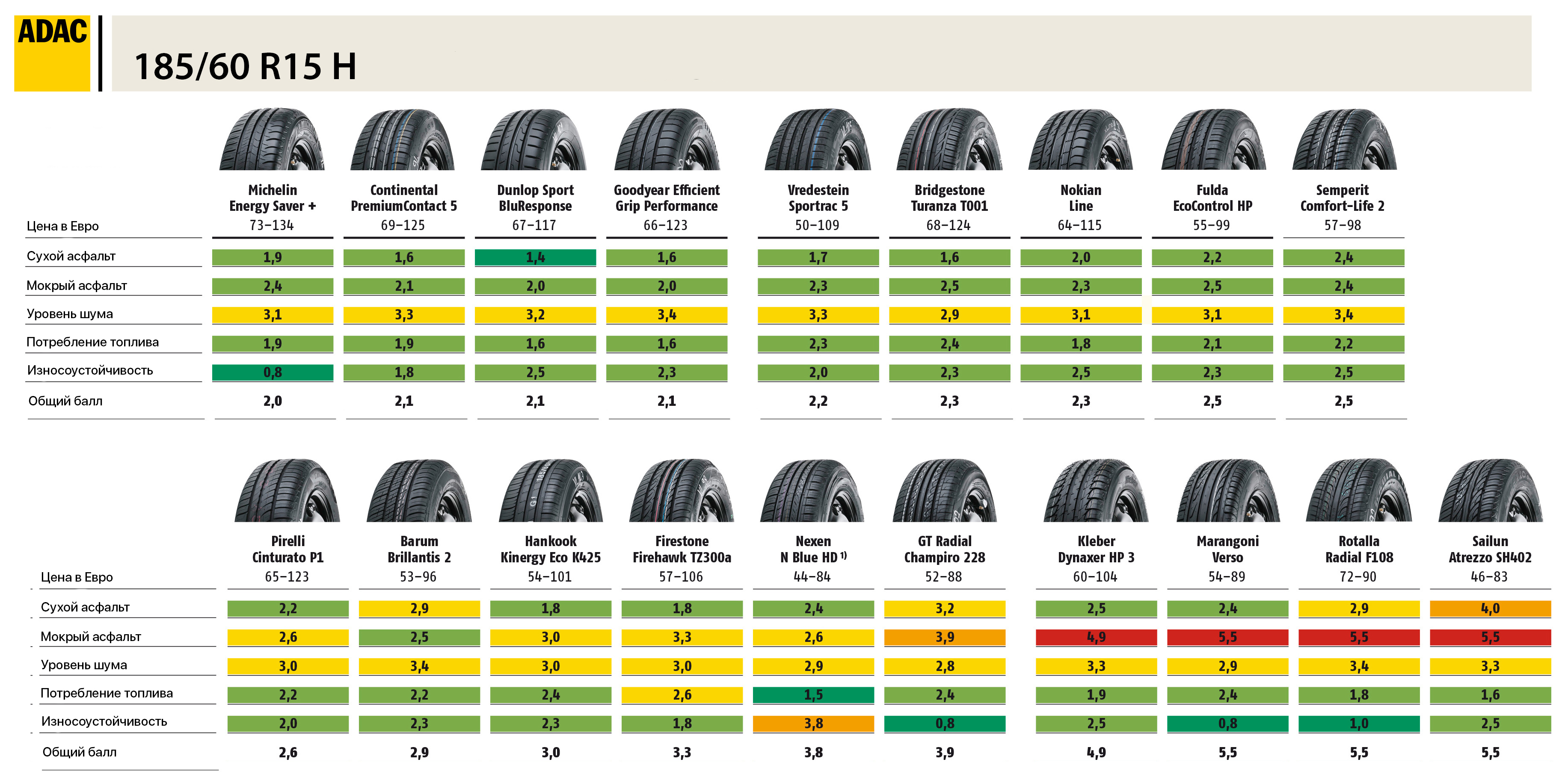 Итоги теста летних шин в двух размерах 2013
